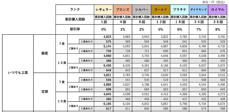 ワタミの宅食ダイレクト プレミアム会員ランク別価格表いつでも三菜